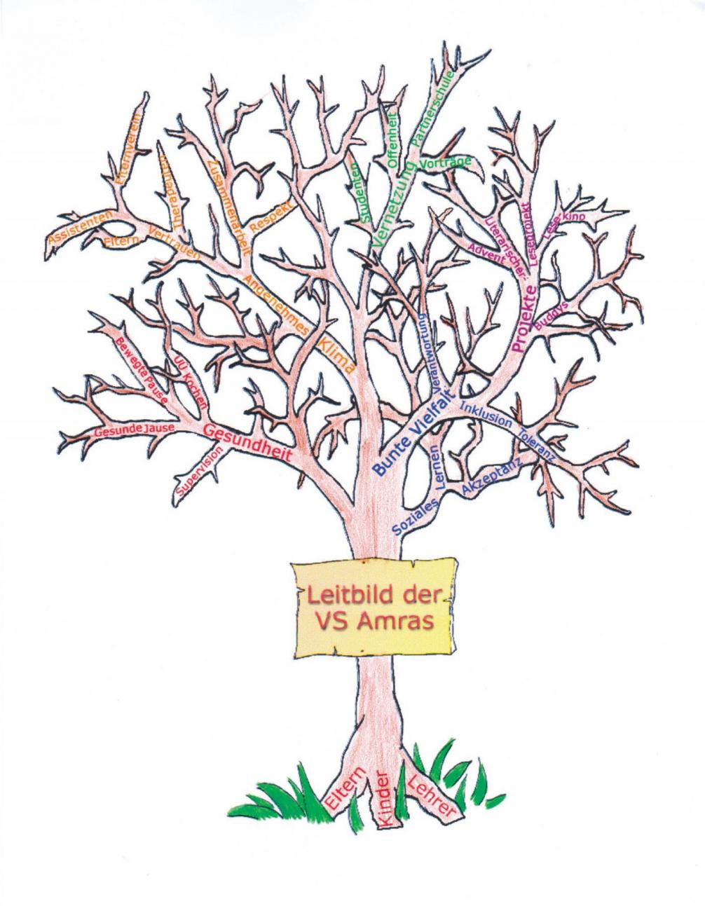 bunter Baum, in dessen Zweigen die verschiedenen wichtigen Aspekte der Schule stehen